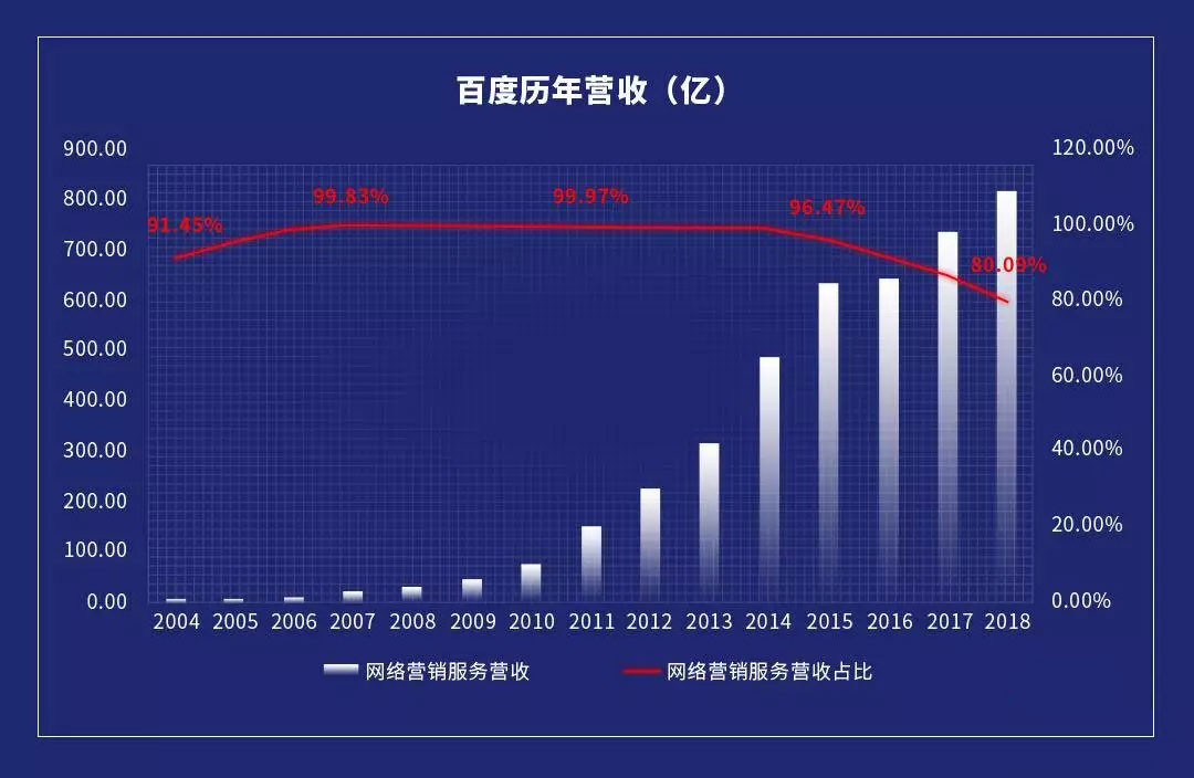 百度历年网络营销服务营收占比